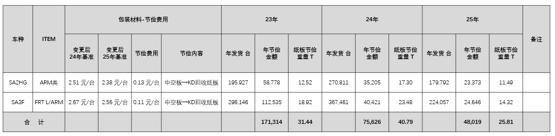 包装箱再利用实绩（纸板节俭重量TON）.png