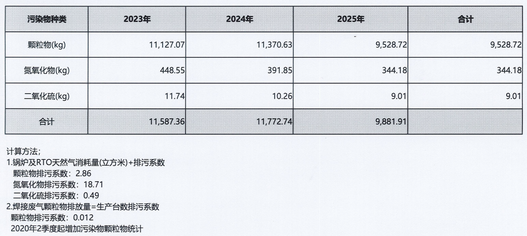 废气污染物排放量统计.png