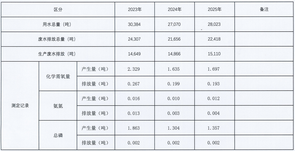 用水量，废水排放量及测定记录.png