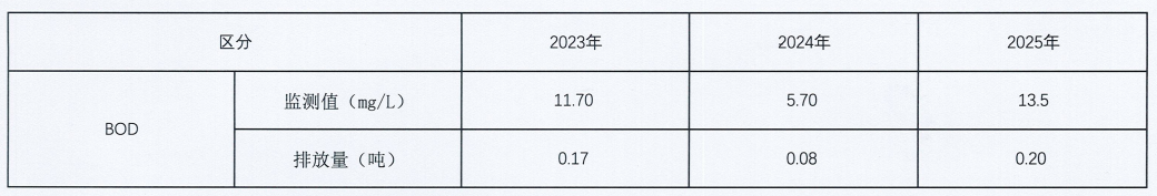 废水污染物BOD排放量.png